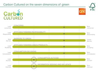 Carbon Cultured on the seven dimensions of green

Least
concerned
Least
Responsibitly

Most
Barriers

Least
Accepting

Least
Consideration

Least
Activism

Least
Informed

CONCERNS

Most
concerned

ATTITUDES TOWARDS RESPONSIBILITY

BARRIERS TO GREEN

Most
Responsibiity

Fewest
Barriers

ATTITUDES TOWARDS GREEN PRODUCTS

CONSUMPTION DECISIONS

Most
Accepting

Most
Consideration

CONSUMPTION ACTIVISM

INFORMATION SEEKING AND INFLUENCE

Most
Activism

Most
Informed

 