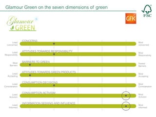 Glamour Green on the seven dimensions of green

Least
concerned
Least
Responsibitly

Most
Barriers

Least
Accepting

Least
Consideration

Least
Activism

Least
Informed

CONCERNS

ATTITUDES TOWARDS RESPONSIBILITY

BARRIERS TO GREEN

ATTITUDES TOWARDS GREEN PRODUCTS

CONSUMPTION DECISIONS

CONSUMPTION ACTIVISM

INFORMATION SEEKING AND INFLUENCE

Most
concerned

Most
Responsibiity

Fewest
Barriers

Most
Accepting

Most
Consideration

Most
Activism

Most
Informed

 