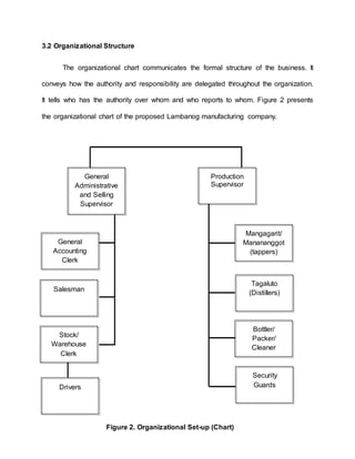 3.2 Organizational Structure
The organizational chart communicates the formal structure of the business. It
conveys how the authority and responsibility are delegated throughout the organization.
It tells who has the authority over whom and who reports to whom. Figure 2 presents
the organizational chart of the proposed Lambanog manufacturing company.
General
Accounting
Clerk
Stock/
Warehouse
Clerk
Salesman
Production
Supervisor
Drivers
Mangagarit/
Manananggot
(tappers)
Tagaluto
(Distillers)
Figure 2. Organizational Set-up (Chart)
Bottler/
Packer/
Cleaner
General
Administrative
and Selling
Supervisor
Security
Guards
 