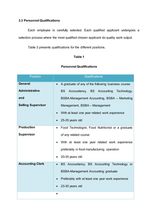3.3 Personnel Qualifications
Each employee is carefully selected. Each qualified applicant undergoes a
selection process where the most qualified chosen applicant do quality work output.
Table 3 presents qualifications for the different positions.
Table 1
Personnel Qualifications
Position Qualifications
General
Administrative
and
Selling Supervisor
 A graduate of any of the following business course:
BS Accountancy, BS Accounting Technology,
BSBA-Management Accounting, BSBA – Marketing
Management, BSBA – Management
 With at least one year related work experience
 25-35 years old
Production
Supervisor
 Food Technologist, Food Nutritionist or a graduate
of any related course
 With at least one year related work experience
preferably in food manufacturing operation
 20-35 years old
Accounting Clerk  BS Accountancy, BS Accounting Technology or
BSBA-Management Accounting graduate
 Preferably with at least one year work experience
 23-30 years old

 