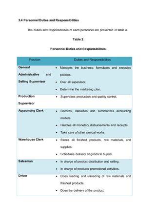 3.4 Personnel Duties and Responsibilities
The duties and responsibilities of each personnel are presented in table 4.
Table 2
Personnel Duties and Responsibilities
Position Duties and Responsibilities
General
Administrative and
Selling Supervisor
 Manages the business; formulates and executes
policies.
 Over all supervisor.
 Determine the marketing plan.
Production
Supervisor
 Supervises production and quality control.
Accounting Clerk  Records, classifies and summarizes accounting
matters.
 Handles all monetary disbursements and receipts.
 Take care of other clerical works.
Warehouse Clerk  Stores all finished products, raw materials, and
supplies.
 Schedules delivery of goods to buyers.
Salesman  In charge of product distribution and selling.
 In charge of products promotional activities.
Driver  Does loading and unloading of raw materials and
finished products.
 Does the delivery of the product.
 