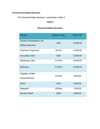 3.5 Personnel Salary Structure
The Personnel Salary Structure is presented in table 5.
Table 3
Personnel Salary Structure
Position Minimum Rate Total (PhP)
General Administrative and
Selling Supervisor
33/hr 16,000.00
Production Supervisor 62.5/hr 13,000.00
Accounting Clerk 50/hr 12,000.00
Warehouse Clerk 41.67/hr 10,000.00
Salesman 41.67/hr 10,000.00
(Tagaluto, Bottler,
Packer/Cleaner)
33.33/hr 8,000.00
Driver 25/hr 6,000.00
Magagarit 250/day 7,500.00
Security Guard 25/hr 6,000.00
 
