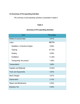 3.6 Summary of Pre-operating Activities
The summary of pre-operating activities is presented in table 6.
Table 4
Summary of Pre-operating Activities
Cost Percentage
Rental of coconut trees 5.47%
Labor:
Installation of bamboo bridges
Tapping
Hauling
Distillation
Transporting the product
69.77%
3.99%
81.16%
2.08%
11.29%
1.48%
Transportation 3.98%
Supplies and Materials 13.94%
Tools and Equipments 0.39%
Bank Charges 3.57%
Depreciation 2.10%
Repair and Maintenance 0.30%
Business Tax 0.48%
 