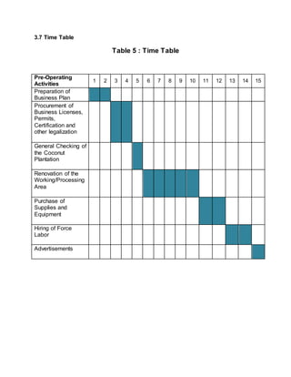 3.7 Time Table
Table 5 : Time Table
Pre-Operating
Activities
1 2 3 4 5 6 7 8 9 10 11 12 13 14 15
Preparation of
Business Plan
Procurement of
Business Licenses,
Permits,
Certification and
other legalization
General Checking of
the Coconut
Plantation
Renovation of the
Working/Processing
Area
Purchase of
Supplies and
Equipment
Hiring of Force
Labor
Advertisements
 