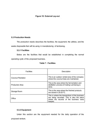 Figure 10: External Lay-out
5.3 Production Needs
The production needs describes the facilities, the equipment, the utilities, and the
waste disposable that will be using in manufacturing of lambanog.
5.3.1 Facilities
Below are the facilities that would be established in completing the normal
operating cycle of the proposed business.
Table 7 : Facilities
Facilities Description
Coconut Plantation
This is an outdoor rented area of the company
where the coconut trees are maintained.
Production Area
This is the area where the fermentation and
distillation process of making Lambanog is
done.
Storage Room
This is the area where the finished products
are stored in 20-25 ºC.
Office
This is where the transactions of the business
are being recorded. This is also the place
where the records of the business were
keeped.
5.3.2 Equipment
Under this section are the equipment needed for the daily operation of the
proposed venture.
 