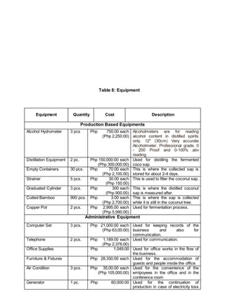 Table 8: Equipment
Equipment Quantity Cost Description
Production Based Equipments
Alcohol Hydrometer 3 pcs Php 750.00 each
(Php 2,250.00)
Alcoholmeters are for reading
alcohol content in distilled spirits
only. 12" (30cm) Very accurate
Alcoholmeter. Professional grade. 0
- 200 Proof and 0-100% abv
reading.
Distillation Equipment 2 pc. Php 150,000.00 each
(Php 300,000.00)
Used for distilling the fermented
coco sap.
Empty Containers 30 pcs. Php 70.00 each
(Php 2,100.00)
This is where the collected sap is
stored for about 2-4 days.
Strainer 5 pcs. Php 30.00 each
(Php 150.00)
This is used to filter the coconut sap.
Graduated Cylinder 3 pcs. Php 300 each
(Php 900.00)
This is where the distilled coconut
sap is measured after.
Cutted Bamboo 900 pcs. Php 3.00 each
(Php 2,700.00)
This is where the sap is collected
while it is still in the coconut tree.
Copper Pot 2 pcs. Php 2,995.00 each
(Php 5,990.00)
Used for fermentation process.
Administrative Equipment
Computer Set 3 pcs. Php 21,000.00 each
(Php 63,00.00)
Used for keeping records of the
business and also for
communication.
Telephone 2 pcs. Php 1,189.00 each
(Php 2,378.00)
Used for communication.
Office Supplies Php 1,049.00 Used for office works in the flow of
the business.
Furniture & Fixtures Php 28,350.00 each Used for the accommodation of
guests and people inside the office.
Air Condition 3 pcs. Php 35,00.00 each
(Php 105,000.00)
Used for the convenience of the
emlpoyees in the office and in the
conference room
Generator 1 pc. Php 60,000.00 Used for the continuation of
production in case of electricity loss
 