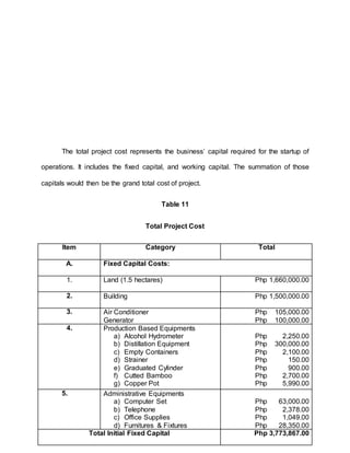 The total project cost represents the business’ capital required for the startup of
operations. It includes the fixed capital, and working capital. The summation of those
capitals would then be the grand total cost of project.
Table 11
Total Project Cost
Item Category Total
A. Fixed Capital Costs:
1. Land (1.5 hectares) Php 1,660,000.00
2. Building Php 1,500,000.00
3. Air Conditioner
Generator
Php 105,000.00
Php 100,000.00
4. Production Based Equipments
a) Alcohol Hydrometer
b) Distillation Equipment
c) Empty Containers
d) Strainer
e) Graduated Cylinder
f) Cutted Bamboo
g) Copper Pot
Php 2,250.00
Php 300,000.00
Php 2,100.00
Php 150.00
Php 900.00
Php 2,700.00
Php 5,990.00
5. Administrative Equipments
a) Computer Set
b) Telephone
c) Office Supplies
d) Furnitures & Fixtures
Php 63,000.00
Php 2,378.00
Php 1,049.00
Php 28,350.00
Total Initial Fixed Capital Php 3,773,867.00
 