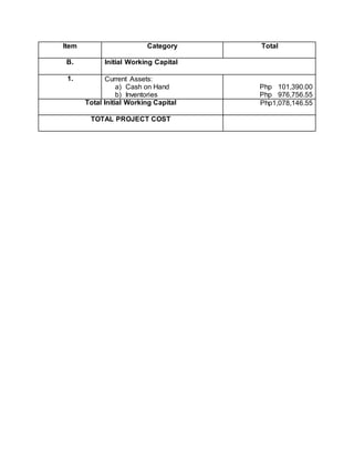 Item Category Total
B. Initial Working Capital
1. Current Assets:
a) Cash on Hand
b) Inventories
Php 101,390.00
Php 976,756.55
Total Initial Working Capital Php1,078,146.55
TOTAL PROJECT COST
 