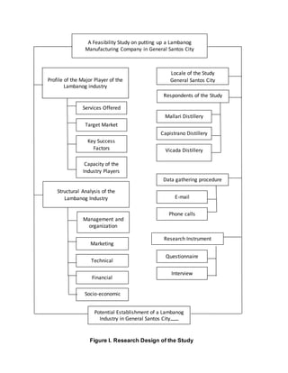 A Feasibility Study on putting up a Lambanog
Manufacturing Company in General Santos City
Profile of the Major Player of the
Lambanog industry
Locale of the Study
General Santos City
Management and
organization
Services Offered
Structural Analysis of the
Lambanog Industry
Respondents of the Study
Research Instrument
Figure I. Research Design of the Study
Target Market
Key Success
Factors
Capacity of the
Industry Players
Marketing
Technical
Financial
Socio-economic
Mallari Distillery
Capistrano Distillery
Vicada Distillery
Questionnaire
Interview
Data gathering procedure
E-mail
Phone calls
Potential Establishment of a Lambanog
Industry in General Santos City
 