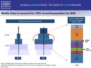 Middle Class to account for >50% of world population by 2020
                                                                                                     Percent of Global Middle
                                                                                                     Class Across Developing
                                Global Income Pyramid, 2010 and 2020                                     Regions in 2020

                                                                                                               10%
                                                                                                               Africa



                                                                                                               31%
      $30,000                                                                                                  India


                                                                                                                                Middle
                                                                                                                4%              East
                                                                                                               16%
                                                                                                              Rest of
       $6,000
                                                                                                               Asia
                                                                                                                                 Latin
                                                                                                                8%               America
                                                                                                                7%
                                                                                                                CEE


                           2010                                         2020                                   24%
                                                                                                               China


Note: The Middle Class in the graph are defined as people with Incomes between
$6,000 and $30,000 found in developing countries. However, this definition could differ marginally             2020
from country.
 