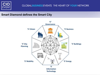 Smart Diamond defines the Smart City

                                       ‘S”
                                   Governance

                     ‘S’ Citizen                 ‘S’ Business




              ‘S’ City                                        ‘S’ Buildings
             Planning




                 ‘S’ Mobility                    ‘S’ Energy

                                        ‘S’
                                   Information
                                    Technology
 
