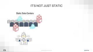 ©2008–19 New Relic, Inc. All rights reserved
IT’S NOT JUST STATIC
19
Ops
Static Data Centers
 