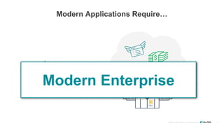 ©2008–18 New Relic, Inc. All rights reserved
Modern Applications Require…
47
Ops
…modern processes…
…modern teams…
Modern Enterprise
 