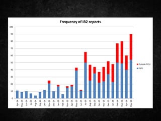 0
10
20
30
40
50
60
70
80
90
100
Apr-14
May-14
Jun-14
Jul-14
Aug-14
Sep-14
Oct-14
Nov-14
Dec-14
Jan-15
Feb-15
Mar-15
Apr-15
May-15
Jun-15
Jul-15
Aug-15
Sep-15
Oct-15
Nov-15
Dec-15
Jan-16
Feb-16
Mar-16
Apr-16
May-16
Frequency of IR2 reports
Outside PICU
PICU
 