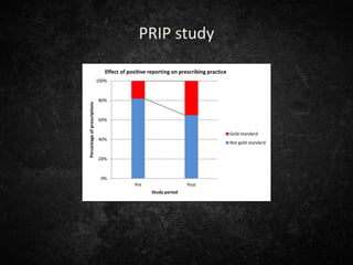 PRIP study
0%
20%
40%
60%
80%
100%
Pre Post
Percentageofprescriptions
Study period
Effect of positive reporting on prescribing practice
Gold standard
Not gold standard
 