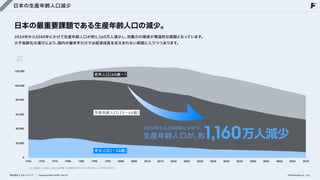 日本の生産年齢人口減少
日本の最重要課題である生産年齢人口の減少。
2024年から2040年にかけて生産年齢人口が約1,160万人減少し、
労働力の確保が構造的な課題となっています。

少子高齢化の進行により、
国内の働き手だけでは経済成長を支えきれない局面に入りつつあります。
（千人）
人口
120,000
老年人口
（65歳〜）
100,000
80,000
生産年齢人口
（15〜64歳）
60,000
生産年齢人口が、
約
2024年から2040年にかけて、
1,160万人減少
40,000
20,000
年少人口
（〜14歳）
0
1965 1970 1975 1980 1985 1990 1995 2000
人口：総務省
「人口推計」
、
国立社会保障・人口問題研究所
「日本の将来推計人口
（令和5年推計）
」
株式会社フェローシップ Company Deck 2026 Ver1.0
2005 2010 2015 2020 2025 2030 2035 2040 2045 2050 2055 2060 2065 2070
©Fellowship Co., Ltd.
 