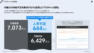 グロキャリの必要性
労働力の供給不足を解決する
「AI活用」
と
「グロキャリ採用」
2030年には労働需要7,073万人に対し、
国内の労働供給は6,429万人にとどまる見通しです。

日本は女性・シニア層の就業率がすでにOECD諸国を上回っており、
国内の労働参加率の引き上げだけでは構造的な人手不足を解消できません。
AIとグロキャリの活用が必要不可欠
日本はすでに女性・シニア層の就業率が高く

これ以上の人手不足解消の手立てが少ない
日本とOECD諸国の就業率の比較
644
人手不足
7,073
労働需要
万人 万人
60%
日本 15〜64歳 女性
OECD諸国 15〜64歳 女性
6,429
労働供給
万人
40%
日本 65歳以上 全体
20%
0%
2
0
1
0
2
0
1
1
2
0
1
2
2
0
1
3
OECD諸国 65歳以上 全体
2
0
1
4
2
0
1
5
2
0
1
6
2
0
1
7
2
0
1
8
2
0
1
9
2
0
2
0
2
0
2
1
2
0
2
2
OECD.Statの Employment Rate データ
2
0
2
3
株式会社フェローシップ Company Deck 2026 Ver1.0 ©Fellowship Co., Ltd.
 