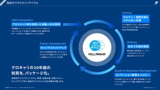 独自のマネジメントサイクル
TalentAcquisition
アセスメント等を活用した活躍人材の採用
早期離職、
クレーム、
メンタル、
コンプライアンス等のリス
クを、
アセスメントを活用して定量的に分析。
面談等の定
性データと突合して、
最適なポジションをご案内。
CareerDevelopment
キャリアスライドアップ
日本での就業経験や個人のスキルレベ
ルにあわせて最適なポジションを提供
し、
段階的にキャリアアップを支援
グロキャリの10年超の

知見を、
パッケージ化。
採用前のリスクチェックから、教育、就業支援、定着フォロー、
キャリアアップまで。
独自のサイクルで人材の活躍を支援します。
株式会社フェローシップ Company Deck 2026 Ver1.0
Training
カルチャー理解促進&

スキル向上支援
スキル教育だけでなく、
日本の商習慣や
ビジネスマナーも丁寧にインプットし、
入
社後の早期活躍を支援
Working
日本での就労実践
翻訳通訳、
貿易事務、
マーケティ
ングなどのオフィスワーク、

通訳、
販売、
ITエンジニア
Health&MotivationManagement
コンディション管理＆フォロー
AIを活用したコンディション解析、
専門知識
（コーチン
グ・ストレス理論・キャリア理論・各種法令など）
に基づ
いたフォロー
©Fellowship Co., Ltd.
 
