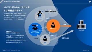 派遣スタッフの支援体制
バイリンガルキャリアコーチ

による総合サポート
「多言語対応
（英語、
中国語、
韓国語など）
に加
え、法務や労務、
コーチングの専門性が高い
コーチによるフォローアップで、
パーソナライズ
されたスキル向上やキャリア開発を提供。
定着率の向上や

多様なキャリア支援にも寄与
OFF JTによるスキルと知識の習得支援

仕事開始前のゴールのセットアップ

仕事中および終了後の継続的なコーチング

カスタマイズされた研修プログラム
（職場外訓練）
株式会社フェローシップ Company Deck 2026 Ver1.0
キャリア

アドバイザー 仕事紹介
バイリンガル

キャリアコーチ
面談・キャリアサポート
派遣スタッフ
契約・勤怠など 

手続きフォロー
情報共有
営業
ご就業
派遣先とやりとり

契約・評価の確認
派遣先企業
©Fellowship Co., Ltd.
 
