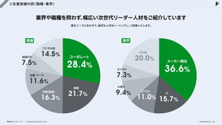 ご支援実績内訳
（職種・業界）
業界や職種を問わず、
幅広い次世代リーダー人材をご紹介しています
貴社ニーズにあわせて、
適切な人材をソーシングし、
ご提案いたします。
職種 業界
14.5%
コンサル他
20.0%
その他
28.4%
コーポレート
7.5%
技術(IT)
36.6%
メーカー商社
7.3%
エンタメ
11.6%
企画・マーケ
9.4%
小売り
21.7%
営業
11.0%
コンサル
16.3%
技術(製造)
15.7%
IT
株式会社フェローシップ Company Deck 2026 Ver1.0 ©Fellowship Co., Ltd.
 
