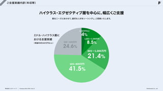 ご支援実績内訳
（年収帯）
ハイクラス・エグゼクティブ層を中心に、
幅広くご支援
貴社ニーズにあわせて、
適切な人材をソーシングし、
ご提案いたします。
1,200万円以上
4%
ミドル・ハイクラス層に

おける支援実績
（理論年収500万円以上）
1,001〜1,200万円
8.5%
24.6%
500〜600万円
801〜1,000万円
21.4%
41.5%
601~800万円
株式会社フェローシップ Company Deck 2026 Ver1.0 ©Fellowship Co., Ltd.
 