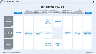 能力開発支援について
スタンス
管理職層
360度FB
リーダー層
メンバー
株式会社フェローシップ Company Deck 2026 Ver1.0
能力開発プログラム体系
フェローシップでは、
一人ひとりが最大限のパフォーマンスを発揮できるよう、

柔軟な働き方と長期的なキャリア形成を支える福利厚生制度を整えています。
ファースト

パーソン

プログラム
管理職研修
スタンス

振り返り研修
リーダーシップ

開発研修
プロフェッショナル

プログラム AI活用研修
ベーシック

プログラム
入社時導入

研修
ビジネス

スキル研修
スキル
資格取得支援・

書籍購入補助
©Fellowship Co., Ltd.
 