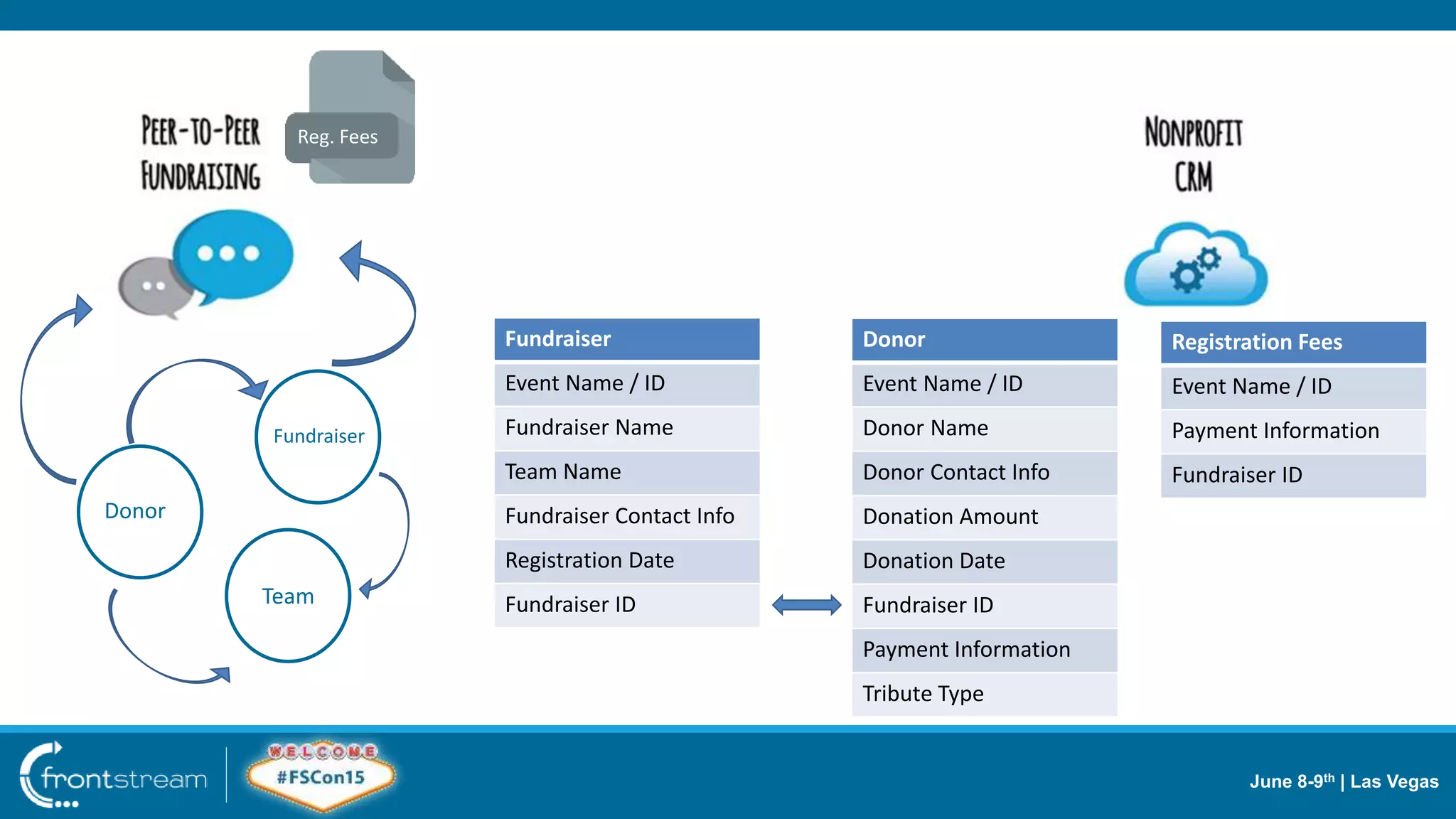 June 8-9th | Las Vegas
Donor
Fundraiser
Team
Fundraiser
Event Name / ID
Fundraiser Name
Team Name
Fundraiser Contact Info
Registration Date
Fundraiser ID
FundraiserDonorReg. Fees
Donor
Event Name / ID
Donor Name
Donor Contact Info
Donation Amount
Donation Date
Fundraiser ID
Payment Information
Tribute Type
Registration Fees
Event Name / ID
Payment Information
Fundraiser ID
 