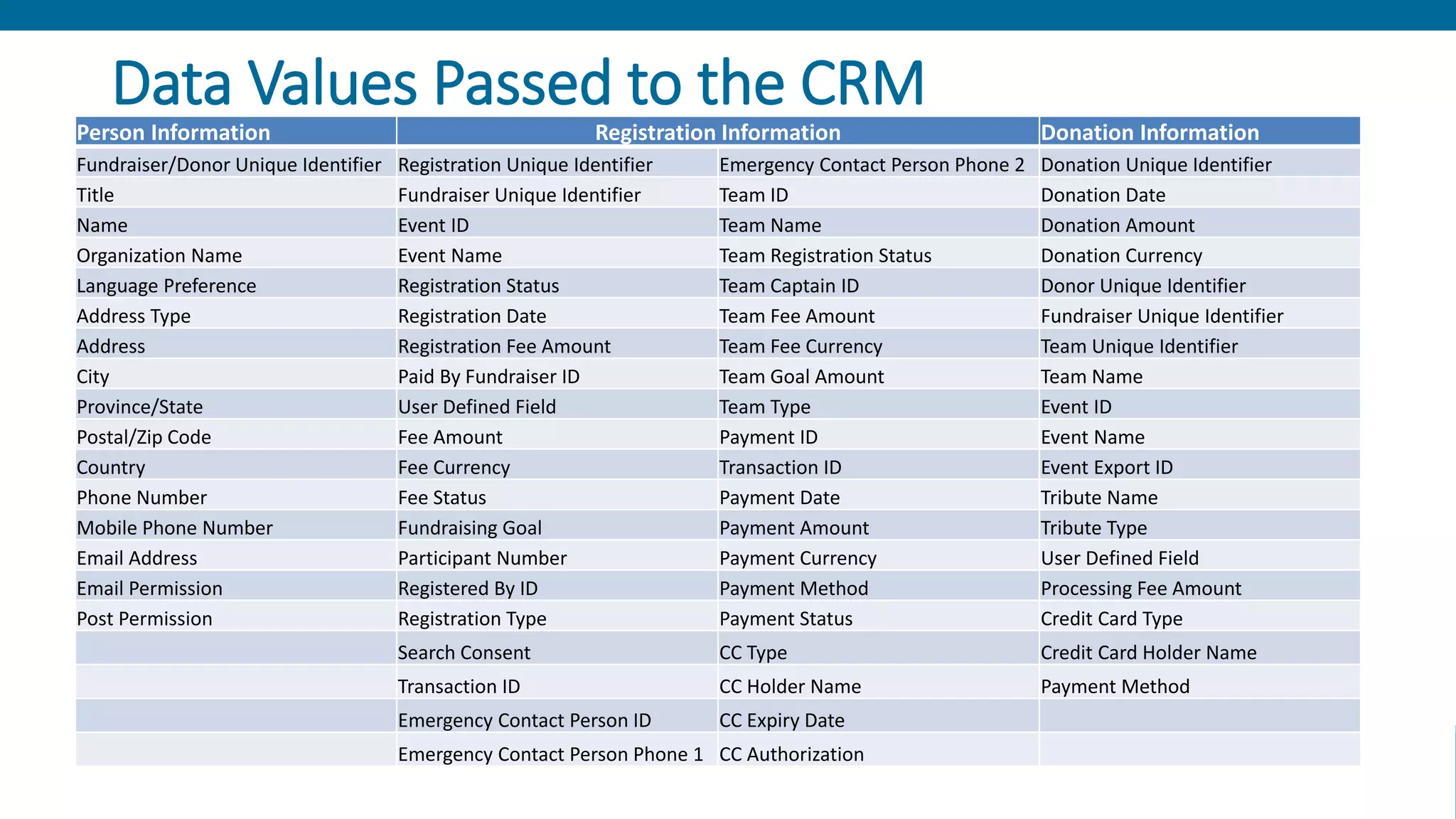 June 8-9th | Las Vegas
Data Values Passed to the CRM
Person Information Registration Information Donation Information
Fundraiser/Donor Unique Identifier Registration Unique Identifier Emergency Contact Person Phone 2 Donation Unique Identifier
Title Fundraiser Unique Identifier Team ID Donation Date
Name Event ID Team Name Donation Amount
Organization Name Event Name Team Registration Status Donation Currency
Language Preference Registration Status Team Captain ID Donor Unique Identifier
Address Type Registration Date Team Fee Amount Fundraiser Unique Identifier
Address Registration Fee Amount Team Fee Currency Team Unique Identifier
City Paid By Fundraiser ID Team Goal Amount Team Name
Province/State User Defined Field Team Type Event ID
Postal/Zip Code Fee Amount Payment ID Event Name
Country Fee Currency Transaction ID Event Export ID
Phone Number Fee Status Payment Date Tribute Name
Mobile Phone Number Fundraising Goal Payment Amount Tribute Type
Email Address Participant Number Payment Currency User Defined Field
Email Permission Registered By ID Payment Method Processing Fee Amount
Post Permission Registration Type Payment Status Credit Card Type
Search Consent CC Type Credit Card Holder Name
Transaction ID CC Holder Name Payment Method
Emergency Contact Person ID CC Expiry Date
Emergency Contact Person Phone 1 CC Authorization
 