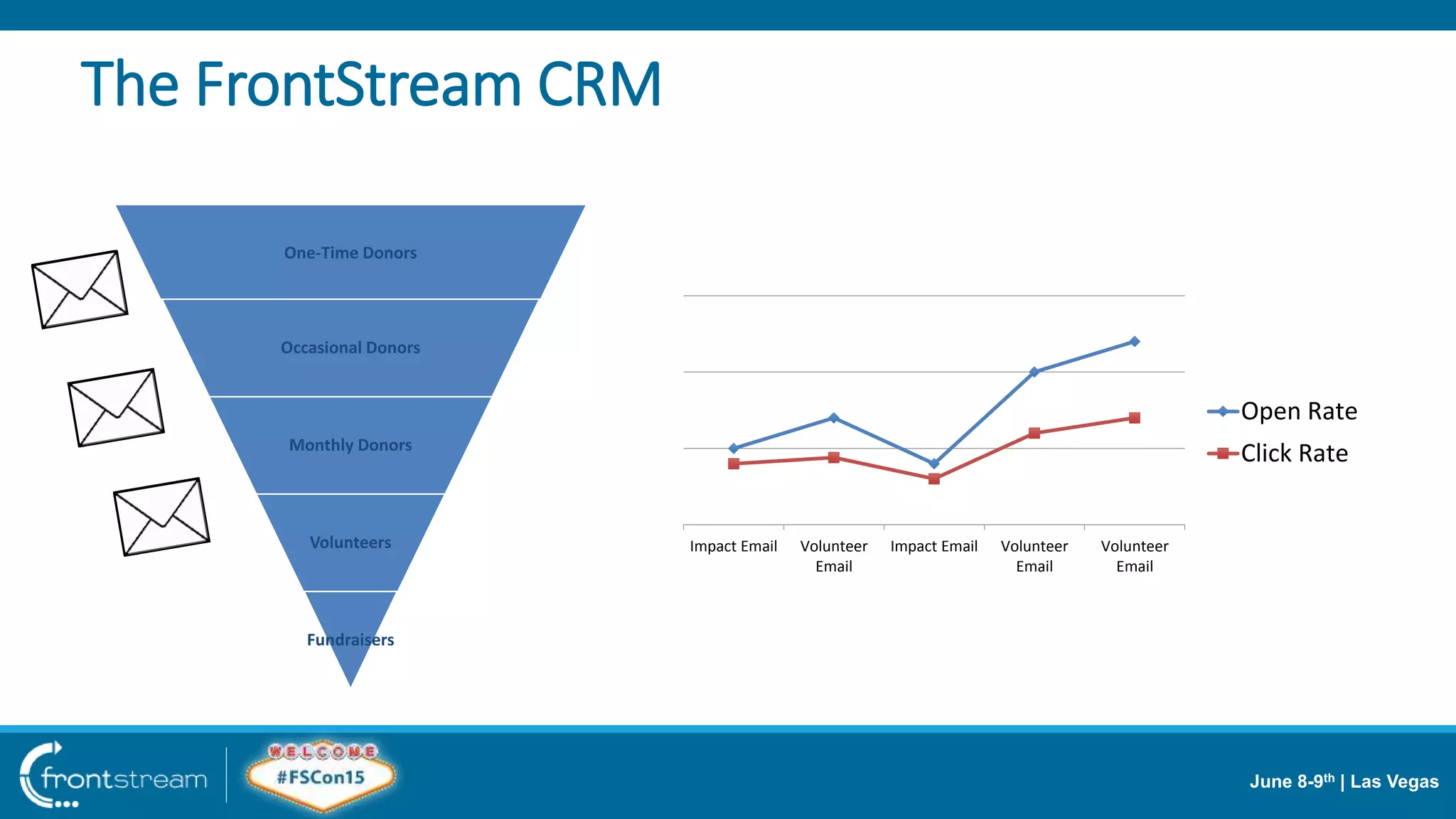 June 8-9th | Las Vegas
One-Time Donors
Occasional Donors
Monthly Donors
Volunteers
Fundraisers
Impact Email Volunteer
Email
Impact Email Volunteer
Email
Volunteer
Email
Open Rate
Click Rate
The FrontStream CRM
 