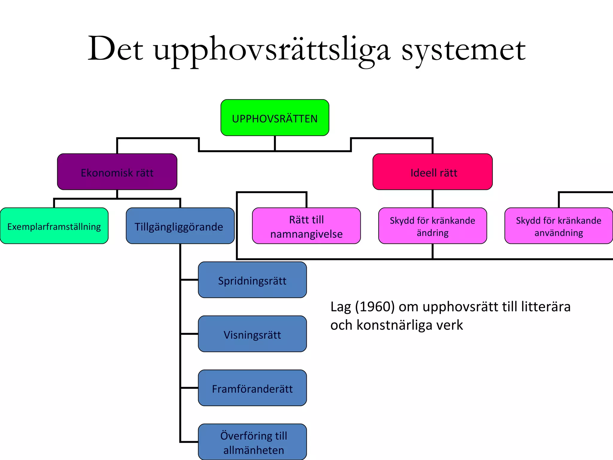 Det upphovsrättsliga systemet Lag (1960) om upphovsrätt till litterära  och konstnärliga verk UPPHOVSRÄTTEN Ekonomisk rätt Ideell rätt Exemplarframställning Tillgängliggörande   Spridningsrätt Visningsrätt Framföranderätt Rätt till namnangivelse Skydd för kränkande ändring Skydd för kränkande användning Överföring till allmänheten 