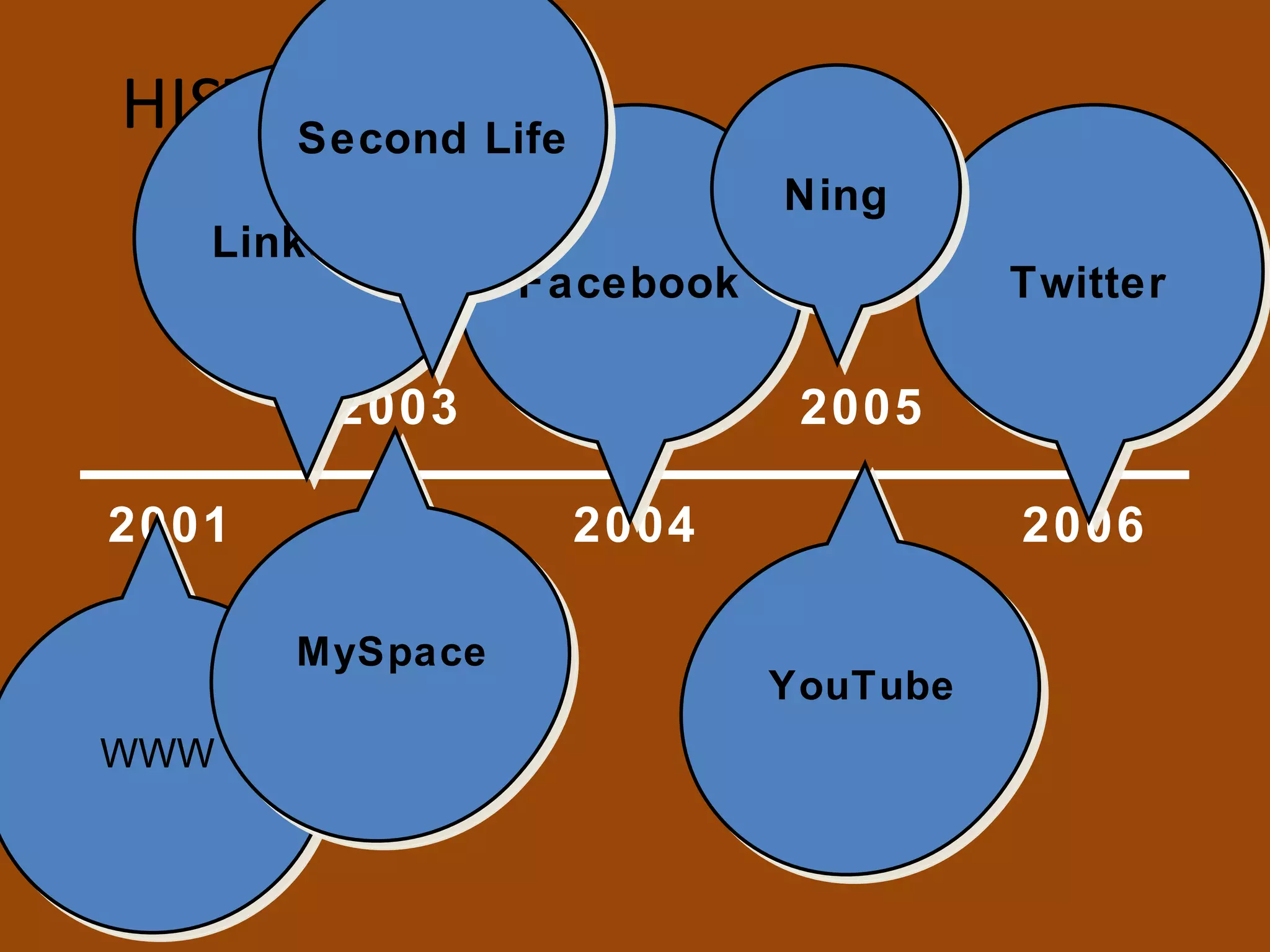 HISTORIK 2001 2003 2004 2005 2006 WWW Facebook YouTube Twitter MySpace Ning Linkedin Second Life 