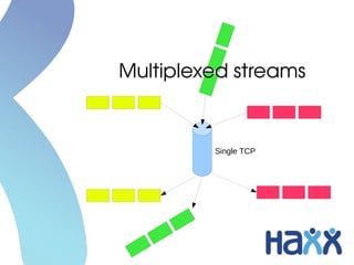 Multiplexed streams


         Single TCP
 