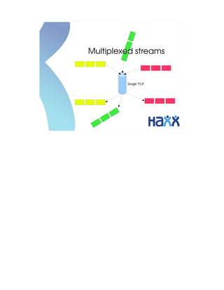 Multiplexed streams


         Single TCP
 