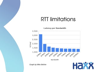 RTT limitations
Graph by Mike Belshe
 
