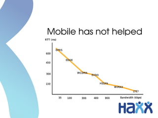 Mobile has not helped
 