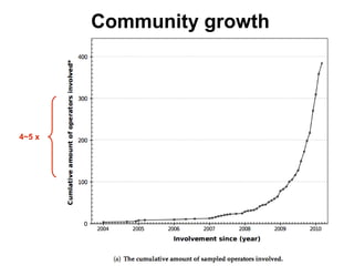 4~5 x
(log scale)
Moore's Law
Community growth
 