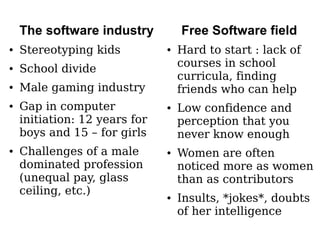 The software industry          Free Software field
●   Stereotyping kids          ●   Hard to start : lack of
                                   courses in school
●   School divide
                                   curricula, finding
●   Male gaming industry           friends who can help
●   Gap in computer            ●   Low confidence and
    initiation: 12 years for       perception that you
    boys and 15 – for girls        never know enough
●   Challenges of a male       ●   Women are often
    dominated profession           noticed more as women
    (unequal pay, glass            than as contributors
    ceiling, etc.)             ●   Insults, *jokes*, doubts
                                   of her intelligence
 