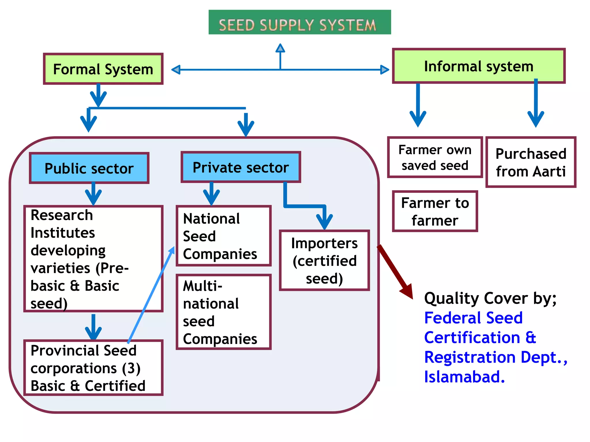 Seed Distribution System Fsc&rd presentation 10 4-19 | PPTX