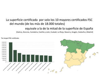 La superficie certificada  por solo los 10 mayores certificados FSC del mundo (de los más de 18.000 totales)equivale a la de la mitad de la superficie de España(Galicia, Asturias, Cantabria, Castilla y León, Euskadi, La Rioja, Navarra, Aragón, Cataluña y Madrid)
