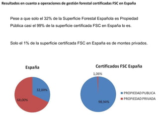 Resultados en cuanto a operaciones de gestión forestal certificadas FSC en EspañaPese a que solo el 32% de la Superficie Forestal Española es Propiedad  Pública casi el 99% de la superficie certificada FSC en España lo es.Solo el 1% de la superficie certificada FSC en España es de montes privados.