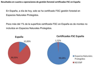 Resultados en cuanto a operaciones de gestión forestal certificadas FSC en EspañaEn España, a día de hoy, solo se ha certificado FSC gestión forestal en Espacios Naturales Protegidos.Poco más del 1% de la superficie certificada FSC en España es de montes no incluídos en Espacios Naturales Protegidos.