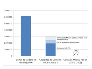 Consumo de Madera Gallega por CdC FSC fuera de GaliciaCdC en proceso de Certificación FSCCertificados CdC FSC