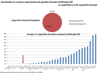 Resultados en cuanto a operaciones de gestión forestal certificadas FSCen superficie y % de superficie forestal