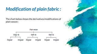 Modification of plain fabric :
The chart below shows the derivatives/modifications of
plain weave :
 