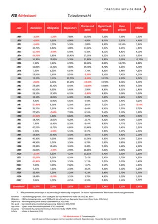 FSD Advieskaart                                                    Totaaloverzicht

                                                                                  Onroerend           Hypotheek               Huur
      Jaar              Aandelen           Obligaties          Deposito's                                                                           Inflatie
                                                                                    goed                rente                prijzen

      1969                -3,20%              -1,20%               7,80%              10,70%               7,10%              7,69%                  7,50%
      1970                -4,00%               9,50%               8,00%               4,90%               8,00%              3,57%                  4,40%
      1971                -5,40%               7,70%               5,30%               2,00%               8,30%              10,34%                 7,60%
      1972                32,70%               8,80%               3,00%              13,60%               7,90%              6,25%                  7,80%
      1973                -12,70%             -2,40%               6,90%               6,30%               8,00%              8,82%                  8,00%
      1974                -16,70%              9,80%              10,40%              15,00%               9,60%              8,11%                  9,60%
      1975                51,30%              12,00%               5,30%              15,80%               9,30%              5,00%                 10,20%
      1976                 7,60%               9,40%               6,90%              28,60%               8,80%              14,29%                 8,80%
      1977                10,80%              11,40%               4,60%              39,70%               8,70%              6,25%                  6,70%
      1978                 7,50%               5,10%               6,50%               7,70%               8,30%              5,88%                  4,10%
      1979                13,00%               2,60%               9,50%              -5,50%               9,10%              7,41%                  4,20%
      1980                19,20%               3,10%              10,70%              -8,60%              10,20%              6,90%                  6,50%
      1981                -0,60%               6,10%              11,60%             -10,30%              10,90%              8,06%                  6,70%
      1982                24,10%              30,20%               8,40%             -10,00%              10,00%              8,96%                  6,00%
      1983                60,50%               6,10%               5,60%               2,90%               8,30%              8,22%                  2,80%
      1984                28,10%              15,50%               6,10%              -1,80%               8,30%              5,06%                  3,30%
      1985                33,10%              11,00%               6,30%               0,40%               7,80%              3,61%                  2,30%
      1986                 9,50%              10,90%               5,60%               4,48%               7,00%              3,49%                  0,20%
      1987                -17,90%              6,00%               5,30%               3,65%               7,00%              2,25%                 -0,50%
      1988                35,20%               5,10%               4,70%               4,44%               6,90%              3,30%                  0,70%
      1989                27,50%              -2,60%               7,30%               6,16%               7,60%              3,19%                  1,10%
      1990                -13,10%              1,40%               8,60%               2,07%               8,70%              3,09%                  2,50%
      1991                18,70%              12,60%               9,20%               2,57%               9,20%              4,00%                  3,90%
      1992                 7,90%              16,40%               9,30%               8,44%               8,80%              5,77%                  3,70%
      1993                47,20%              16,70%               6,80%              10,46%               7,50%              5,45%                  2,10%
      1994                 2,30%              -5,90%               5,10%               8,37%               7,30%              5,17%                  2,70%
      1995                19,80%              20,90%               4,30%               4,07%               7,10%              4,92%                  2,00%
      1996                40,30%               9,20%               3,00%              10,06%               6,30%              4,20%                  2,10%
      1997                44,90%               9,50%               3,30%               8,78%               5,80%              3,80%                  2,20%
      1998                22,30%              10,60%               3,40%               8,40%               5,20%              3,40%                  2,00%
      1999                31,00%              -1,40%               2,90%              18,06%               4,80%              3,00%                  2,20%
      2000                -2,10%               6,50%               4,20%              15,11%               5,40%              2,60%                  2,60%
      2001                -19,20%              6,00%               4,30%               7,42%               5,80%              2,70%                  4,50%
      2002                -32,80%              8,70%               3,30%               5,15%               5,20%              3,00%                  3,40%
      2003                 9,20%               3,20%               2,60%               1,67%               4,50%              3,40%                  2,10%
      2004                 5,13%               7,60%               2,30%               3,62%               4,20%              3,10%                  1,20%
      2005                32,46%               5,20%               2,20%               4,23%               3,80%              2,70%                  1,70%
      2006                18,48%              -0,20%               3,10%               3,70%               4,30%              3,20%                  1,10%
      2007                 9,26%               1,70%               4,25%               4,10%               5,30%              1,10%                  1,60%

 Gemiddeld*               11,87%               7,30%               5,82%               6,20%               7,34%              5,13%                  3,85%

      * : Alle gemiddelde percentages in dit overzicht zijn meetkundig vastgesteld. De kolom ‘Hypotheekrente’ betreft een rekenkundig gemiddelde.

Aandelen     : CBS Herbeleggingsindex, vanaf 2004 geldt de MSCI Netherland Index GR USD (CBS, Behr)
Obligaties   : CBS Herbeleggingsindex, vanaf 2004 geldt de Lehman Euro-Aggregate Government Bond Index (CBS, Behr)
Deposito’s   : Rentevergoeding vaste termijn spaarrekening (CBS / DNB)
Onr.goed     : Gemiddelde prijsontwikkeling koopwoning Nederland (CBS, NVM)
Hyp.rente    : 5-jaars rente annuiteitenhypotheek (CBS, Postbank)
Huurprijs    : Gemiddelde huurprijsontwikkeling in Nederland (CBS, VROM, NVM)
Inflatie     : Inflatie in Nederland (CBS)

                                                            FSD Advieskaarten © Totaaloverzicht
                          Aan dit overzicht kunnen geen rechten worden ontleend. Eigendom van Financiële Service Desk B.V. © 2008
 