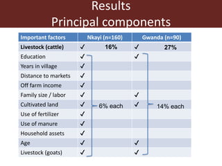 Assessing options for crop-livestock intensification in semi-arid Southern Zimbabwe: household typologies and community visions