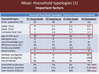 Assessing options for crop-livestock intensification in semi-arid Southern Zimbabwe: household typologies and community visions