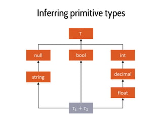 Inferring primitive types
null intbool
string
decimal
float
 