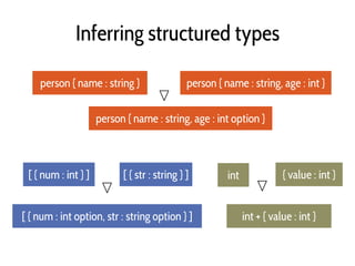Inferring structured types
person { name : string } person { name : string, age : int }
person { name : string, age : int option }
[ { num : int } ] [ { str : string } ]
[ { num : int option, str : string option } ]
int { value : int }
int + { value : int }
 