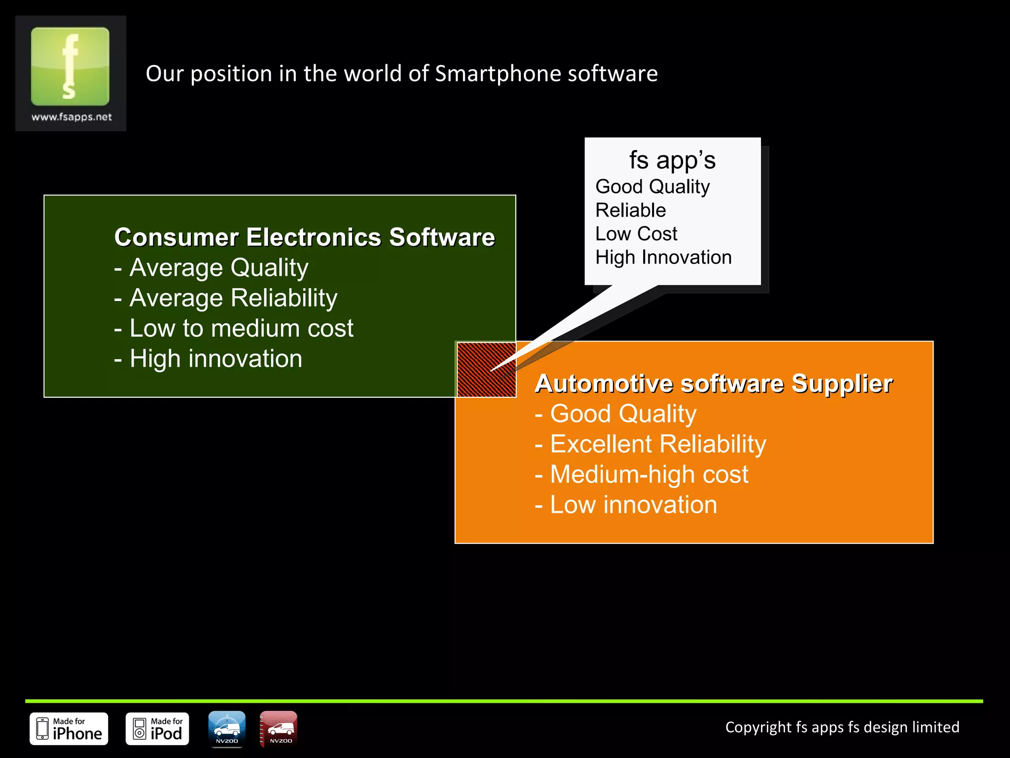 Automotive software Supplier - Good Quality - Excellent Reliability - Medium-high cost - Low innovation Consumer Electronics Software - Average Quality - Average Reliability - Low to medium cost - High innovation Our position in the world of Smartphone software fs app’s Good Quality Reliable Low Cost High Innovation 